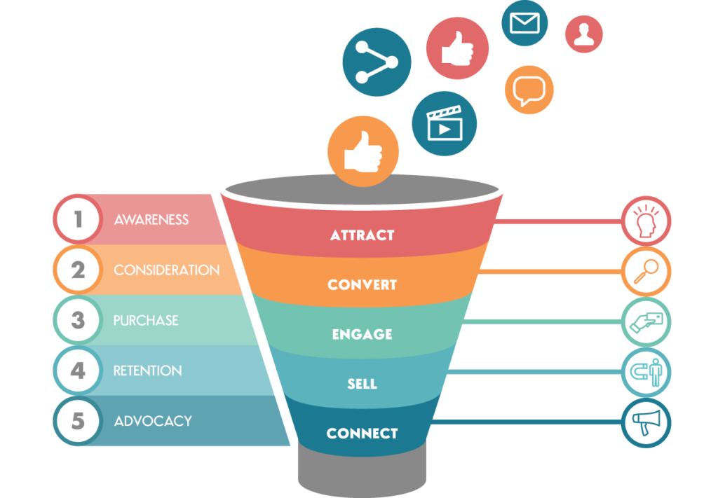 Funnel Building (Fast Sales)